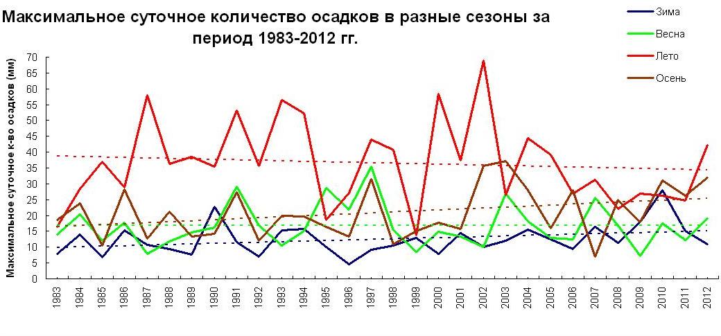 Количество осадков по городам россии таблица Режим увлажнения в Санкт-Петербурге Официальный портал Северо-Западного УГМС, пр