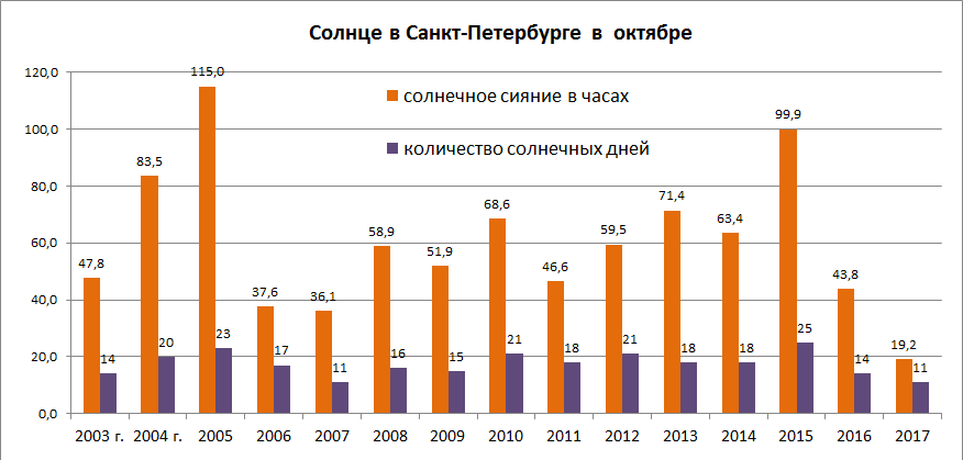 Количество солнечных дней в санкт петербурге