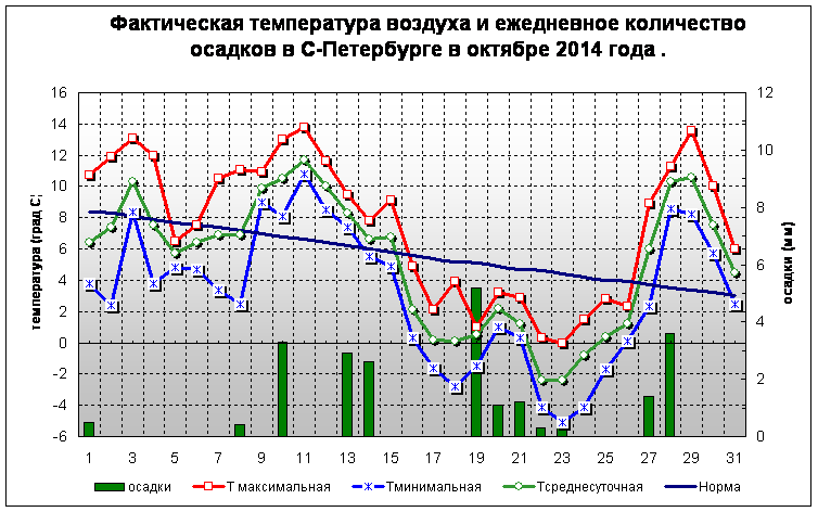 Обзор погоды за март 2013 г. Официальный портал Северо-Западного УГМС, прогноз п