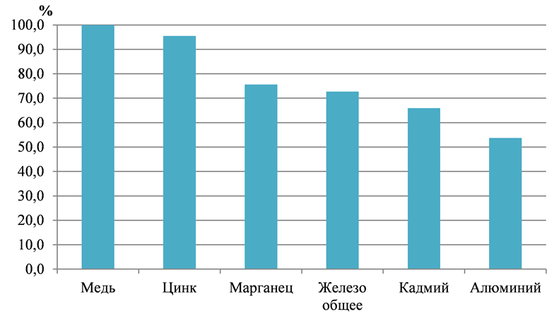 Процентное соотношение проб с превышение ПДК по содержанию металлов в водных объектах Санкт-Петербурга и Ленинградской области в январе 2021 г.