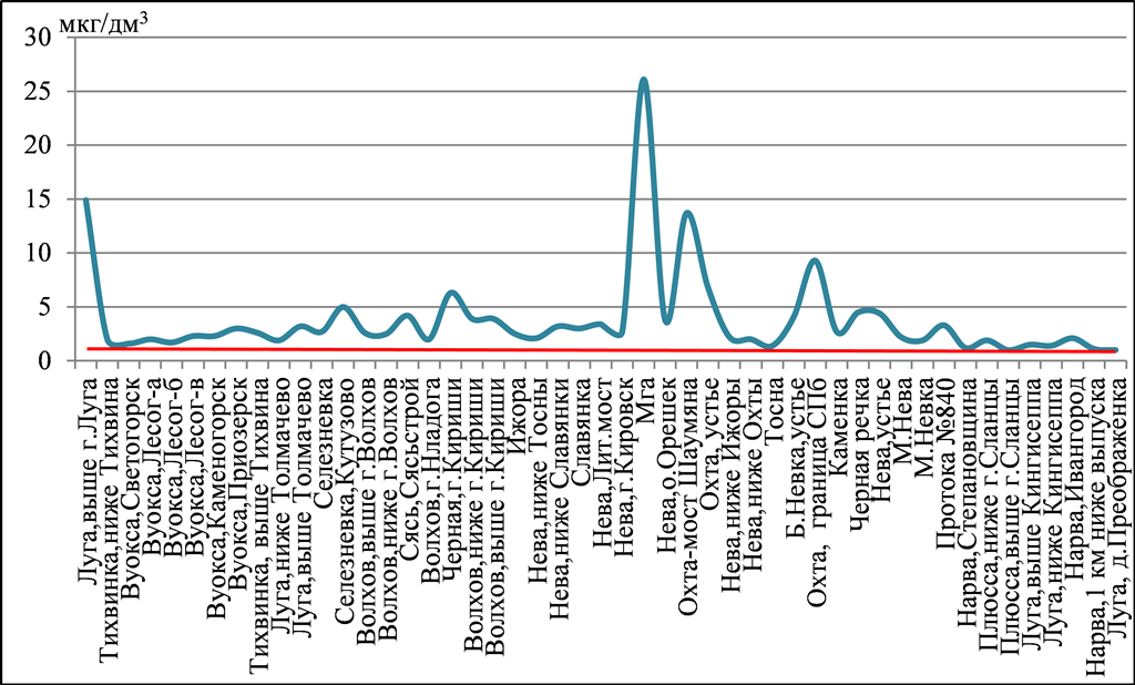 Содержание меди в водных объектах Санкт-Петербурга и Ленинградской области в январе 2026 года Содержание меди в водных объектах Санкт-Петербурга и Ленинградской области в январе 2026 года