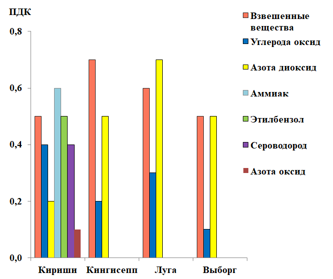 Распределение максимальных концентраций (в долях ПДКм.р.) загрязняющих веществ в январе 2026 года в городах Кириши, Кингисеппе, Луге и Выборге Распределение максимальных концентраций (в долях ПДКм.р.) загрязняющих веществ в январе 2026 года в городах Кириши, Кингисеппе, Луге и Выборге