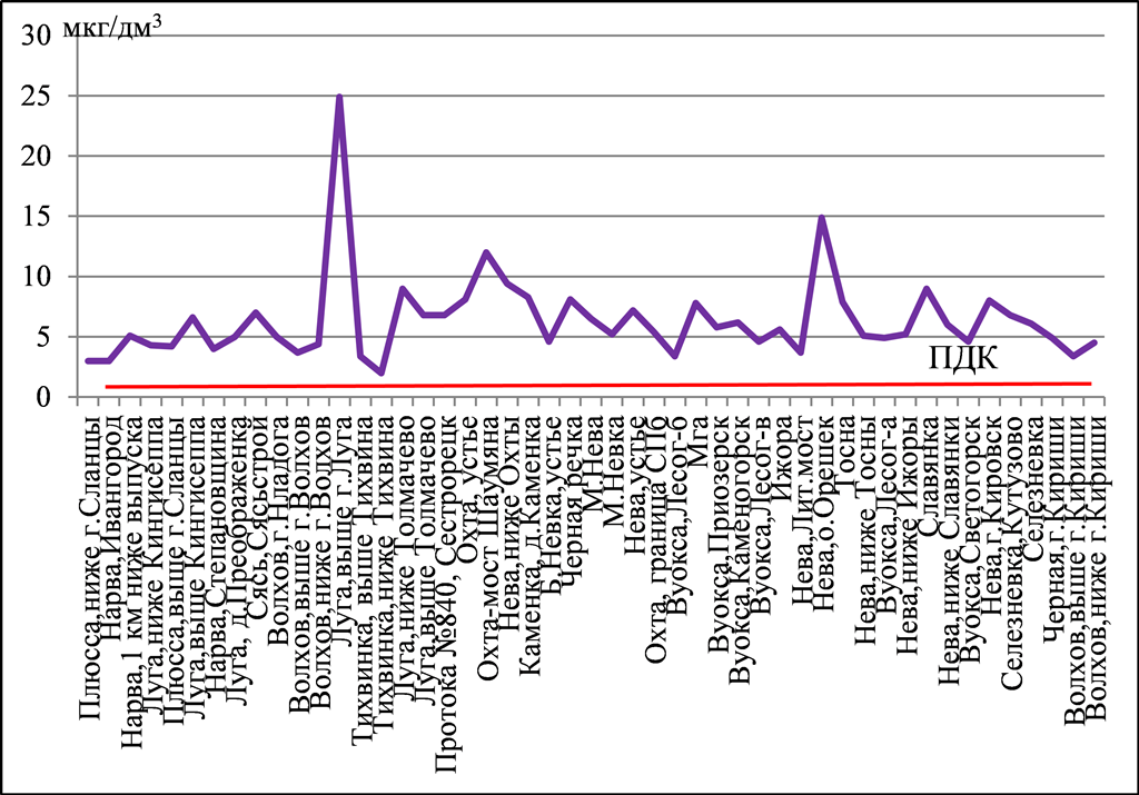 ������������� ������������ ���� � ������������� ������ �������� �����-���������� � ������������� ������� � ������� 2025 ����.