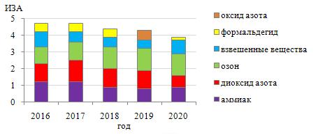 Изменение комплексного ИЗА за 2016-2020 годы с учетом вклада отдельных примесей, Санкт-Петербург, 2020 г.