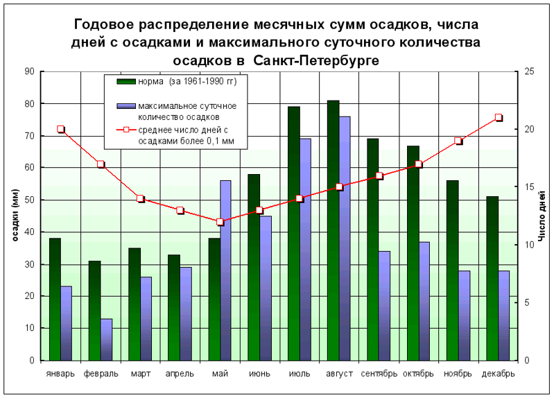 Контрольная работа: Реки умеренного климата. Годовая амплитуда температур