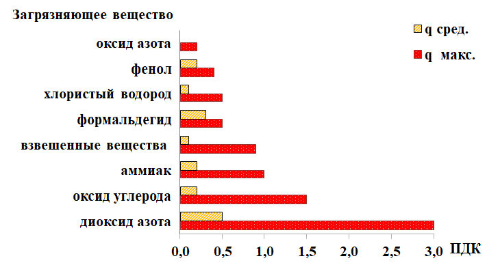 Распределение максимальных и среднемесячных концентраций загрязняющих веществ в целом по городу в сентябре 2026 года в Санкт-Петербурге Распределение максимальных и среднемесячных концентраций загрязняющих веществ в целом по городу в сентябре 2026 года в Санкт-Петербурге