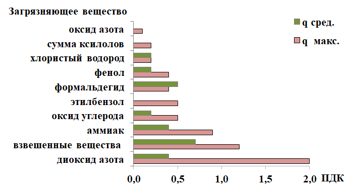 Рисунок 2 - Значения максимальных и среднемесячных концентраций (в долях ПДК) загрязняющих веществ в целом по городу по данным наблюдений на стационарных постах в октябре 2021 года в Санкт-Петербурге