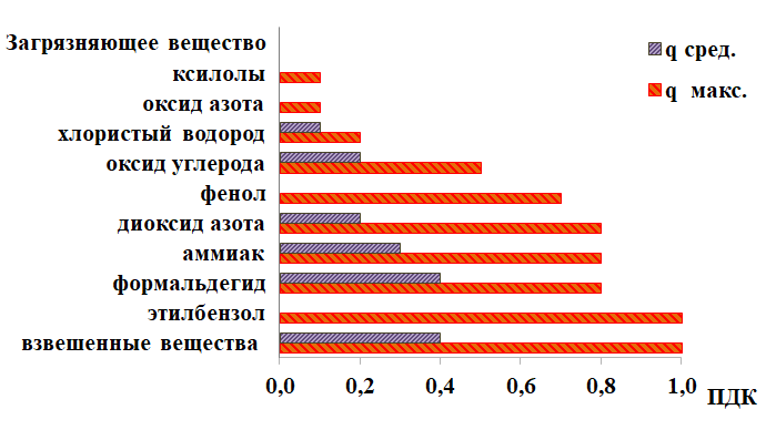 Распределение максимальных и среднемесячных концентраций загрязняющих веществ в целом по городу в июле 2023 года в Санкт-Петербурге